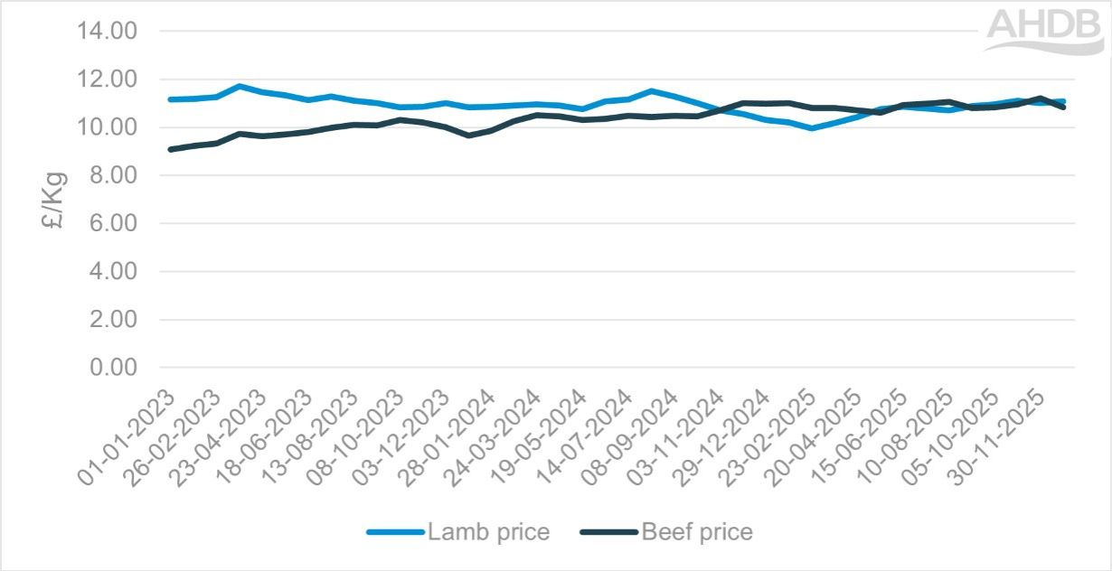 Line graph showing average lamb and beef sous vide prices from 2023 to 2025.